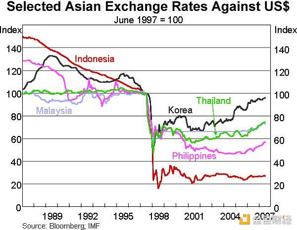 来源： https://www.rba.gov.au/speeches/2007/sp-gov-180707.html